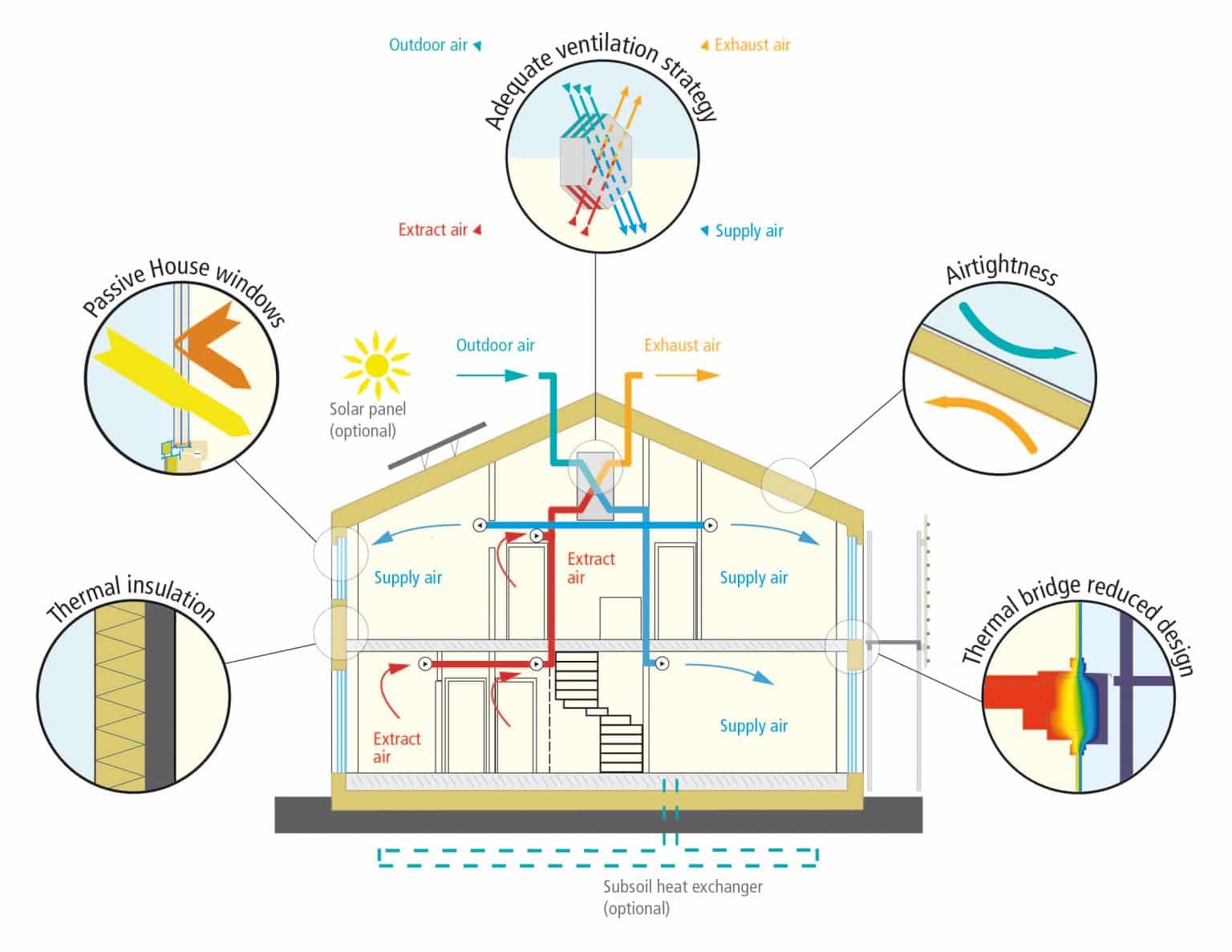 The five pillars of Passive House: superior insulation, airtight construction, high-performance windows, thermal bridge-free detailing, and mechanical ventilation with heat recovery
