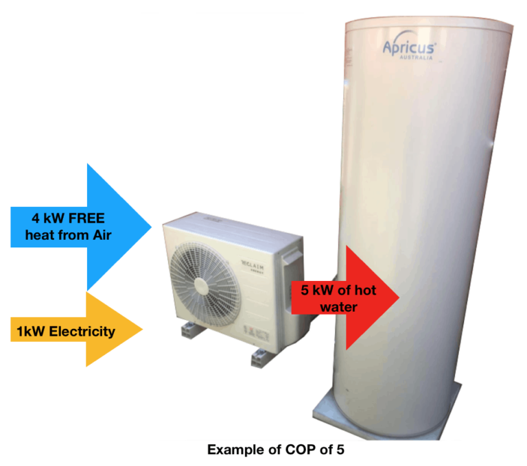 Reclaim Energy co2 Hot Water Heat Pumps Adelaide